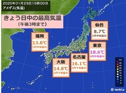 東京は最高気温4月中旬並み　東北～九州で春の気温に