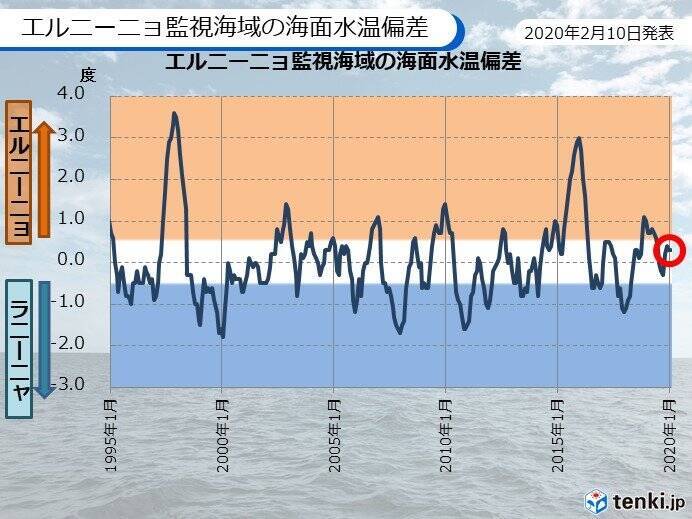 エルニーニョ現象　夏にかけて平常状態が続く