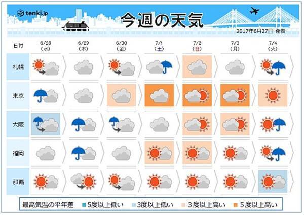 週間天気 土曜日から まるで真夏 17年6月27日 エキサイトニュース