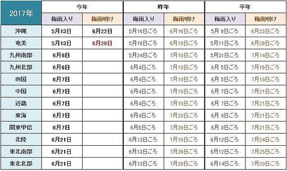 もう梅雨明け 週末から真夏の蒸し暑さ 17年6月29日 エキサイトニュース