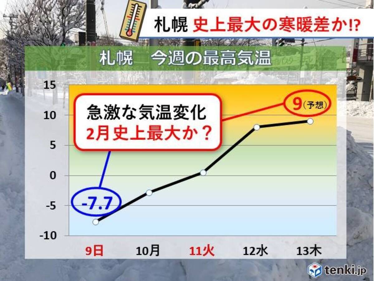 札幌 史上最大の寒暖差か 年2月12日 エキサイトニュース