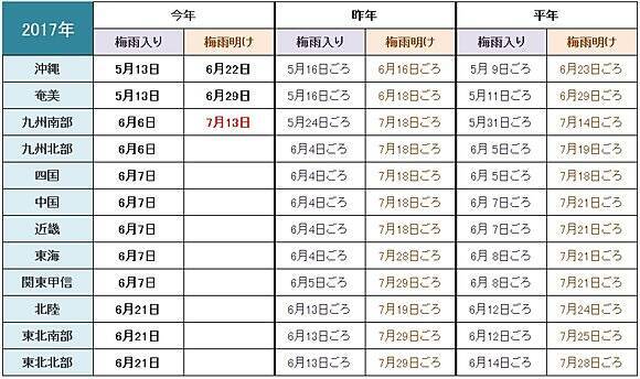 九州南部が梅雨明け いよいよ夏本番 17年7月13日 エキサイトニュース