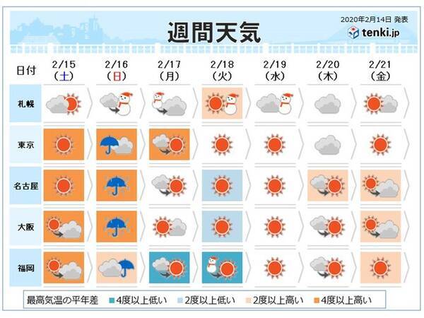 週間 天気の移り変わりが早い 日曜日は春の嵐か 年2月14日 エキサイトニュース