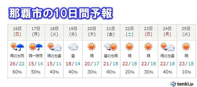 那覇市で3日連続夏日 2月としては10年ぶり 年2月15日 エキサイトニュース