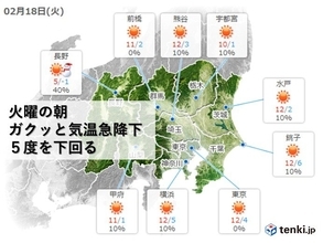 関東　火曜の朝はガクッと気温急降下　5度を下回る