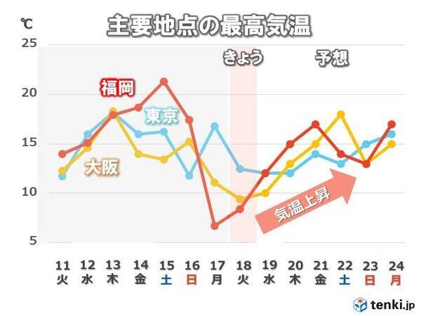 寒気終息 週末は4月並みの気温に 年2月18日 エキサイトニュース