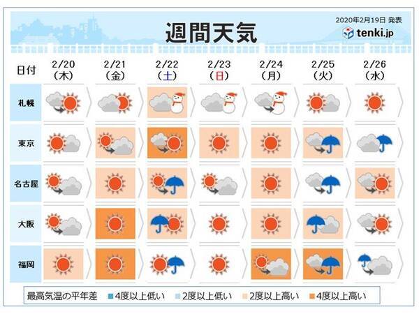 週間天気 3連休前半は荒天に 全国的に風強まる 年2月19日 エキサイトニュース