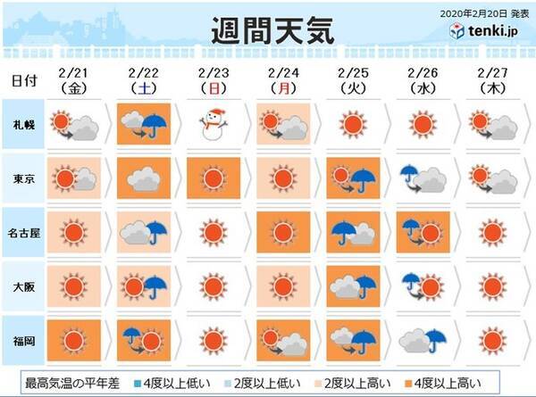 週間天気 短い周期で変化 土日は荒れた天気に 年2月日 エキサイトニュース