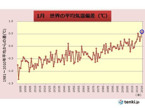 1月の世界平均気温偏差 統計開始以降 最も高い値に 2020年2月20日 エキサイトニュース