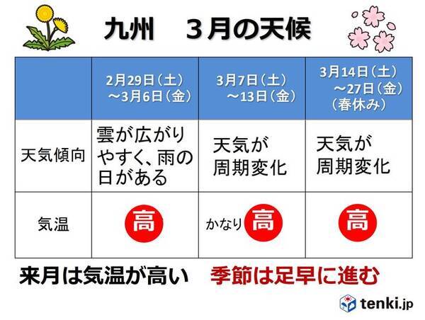 九州 3月も高温傾向が続く 2020年2月27日 エキサイトニュース