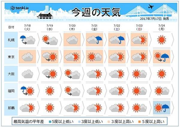 週間天気 関東以西 梅雨明け近い 17年7月17日 エキサイトニュース