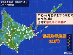北海道　3月前半までで最も高い気温