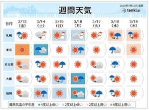 週間　桜開花へ　春本番の陽気続かず　週末は冷たい雨
