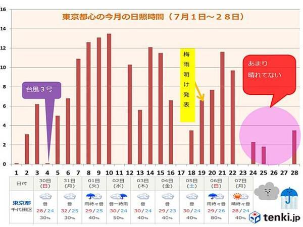 関東 戻り梅雨で日曜もスッキリせず 17年7月29日 エキサイトニュース