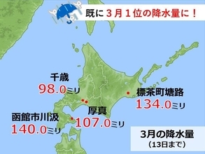 北海道　前半だけで3月1位の降水量に