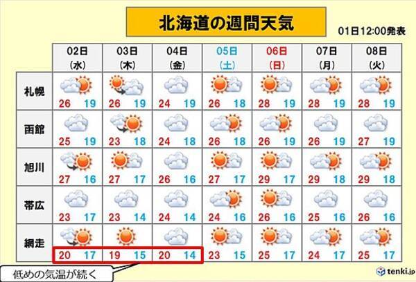 北海道の7月8月 上旬の気温は大違い 17年8月1日 エキサイトニュース