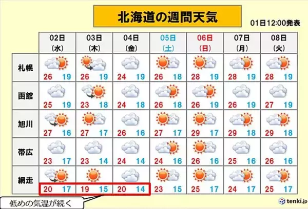 北海道の7月8月 上旬の気温は大違い (2017年8月1日) - エキサイトニュース 