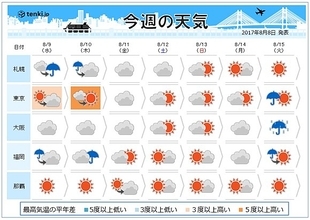週間予報　西日本は猛烈な暑さが続く