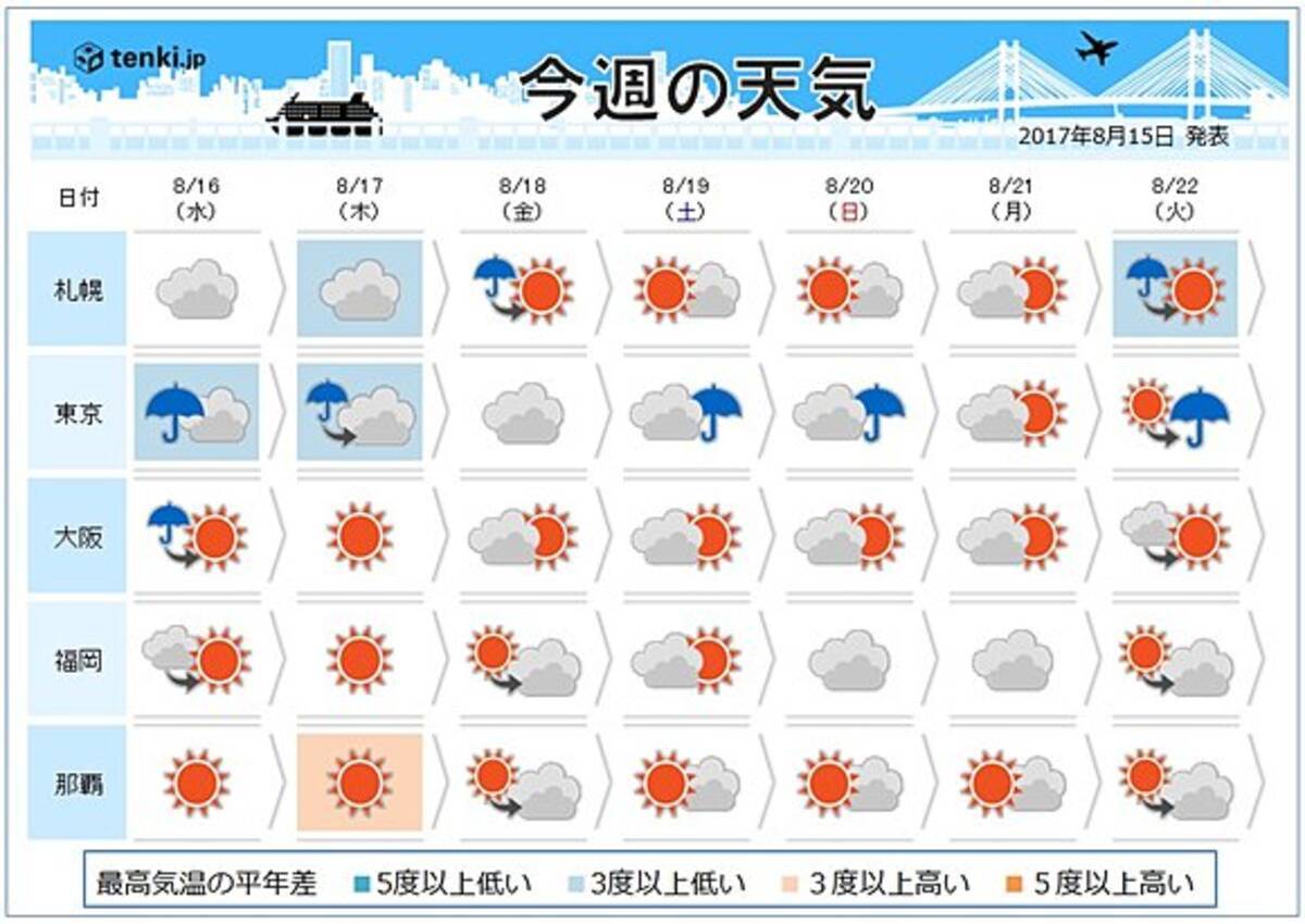 週間天気 東京や仙台 夏はどこへ 17年8月15日 エキサイトニュース