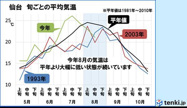 東北 低温と日照不足 稲穂は 17年8月18日 エキサイトニュース