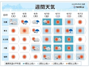週間　季節先取りの暖かさはなく　北海道は雪の日も
