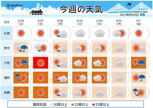 週間天気 厳しい暑さ 収まらず 17年8月25日 エキサイトニュース