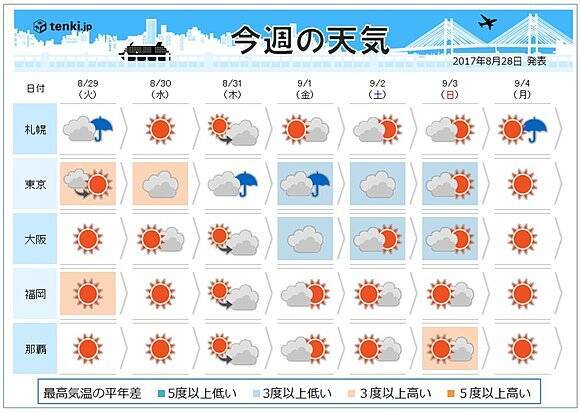 週間天気 9月から各地で秋の気配 17年8月28日 エキサイトニュース