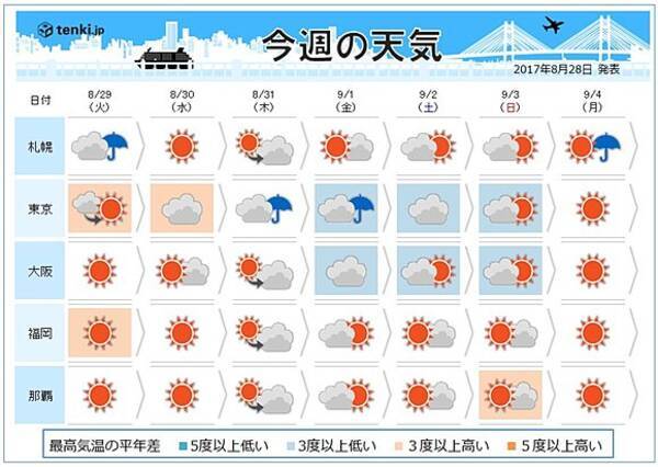 週間天気 9月から各地で秋の気配 17年8月28日 エキサイトニュース