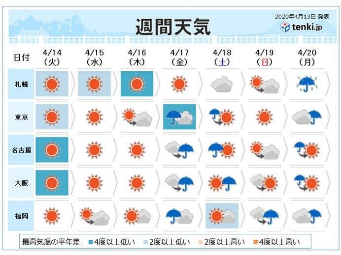 週間 天気の移り変わり早い 気温は低温の傾向 年4月13日 エキサイトニュース