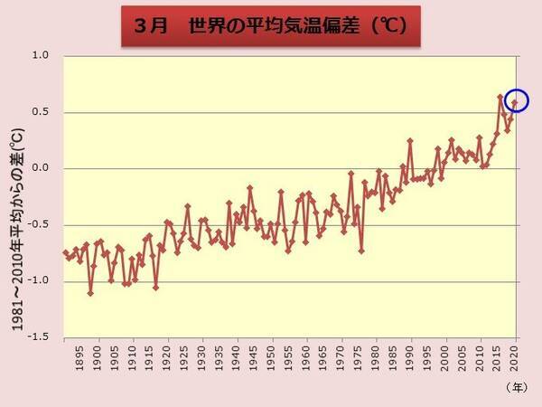 3月の世界平均気温 過去2位の高さ 年4月16日 エキサイトニュース