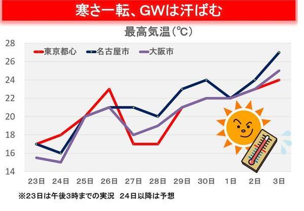 服装激変 寒さ明日まで Gwは夏日続出 暑くなる 年4月23日 エキサイトニュース