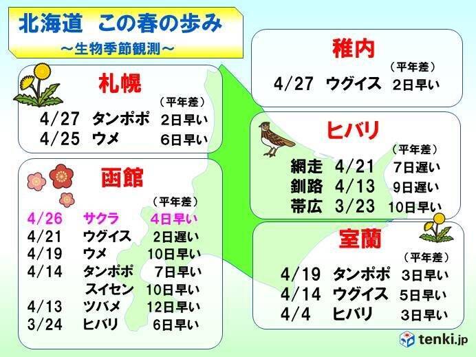 北海道 週末は気温急上昇 年4月27日 エキサイトニュース