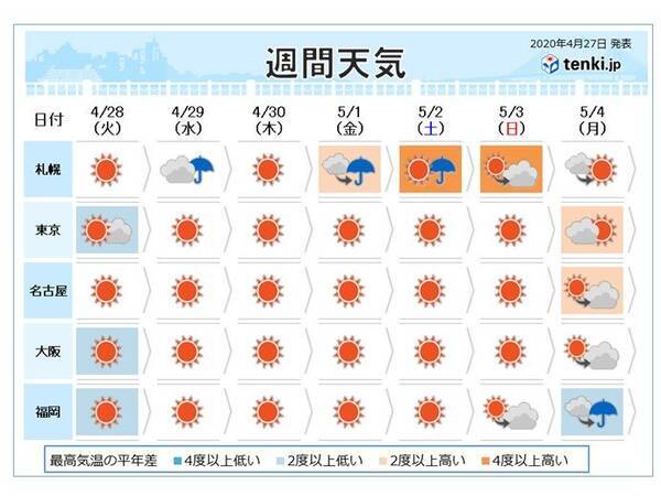 週間天気 大型連休にかけ最高気温25度前後 急な暑さに注意 年4月27日 エキサイトニュース