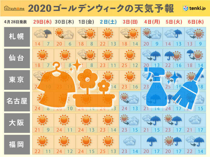 Gwの天気 天気を上手に活用して家の中をピッカピカにしよう 2020年4月28日 エキサイトニュース