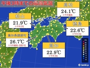四国地方、きょうも夏日に　週末にかけ気温は更に上昇か