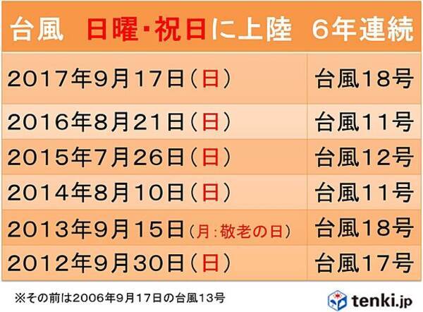 台風 日曜 祝日の上陸 6年連続 17年9月17日 エキサイトニュース