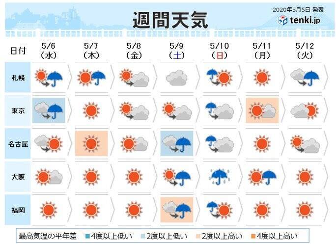 週間予報 土日は荒天で雨量が多くなる所も 年5月5日 エキサイトニュース