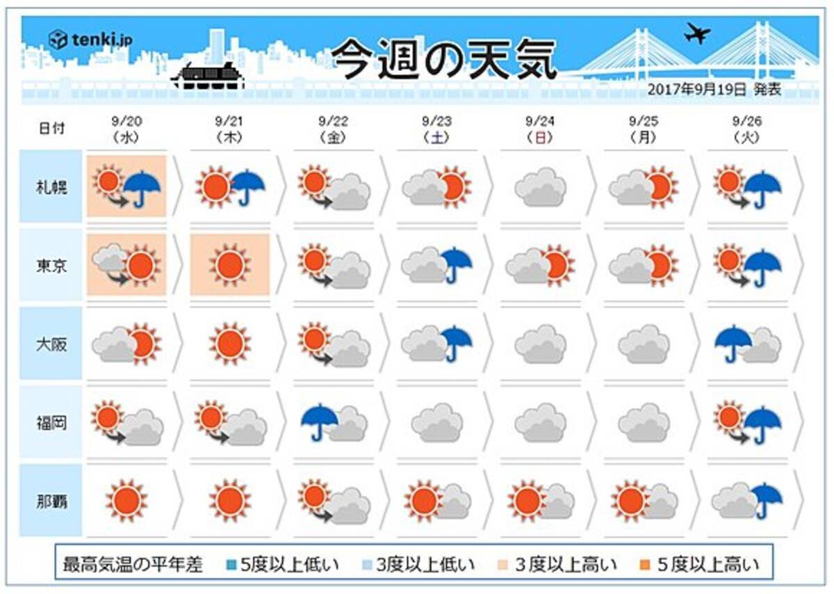 週間天気 残暑 そろそろ終わり 17年9月19日 エキサイトニュース