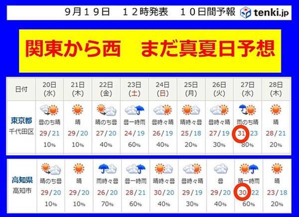 暑さ彼岸まで 東京の真夏日いつまで 17年9月19日 エキサイトニュース