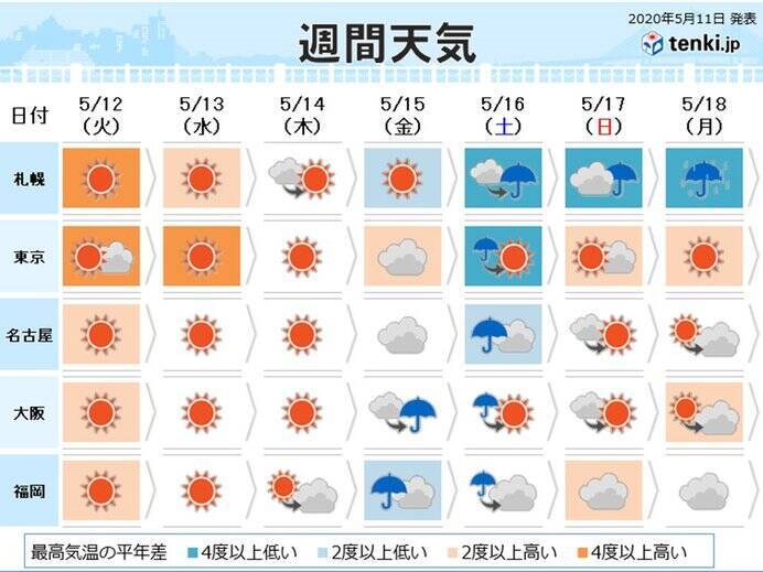 週間天気 あすあさってにかけ高温も 2020年5月11日 エキサイトニュース