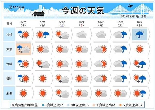 週間天気 一気に秋が深まる 17年9月27日 エキサイトニュース