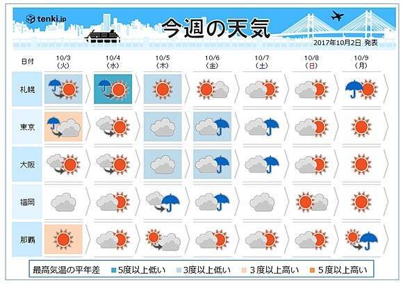 週間天気 一段と涼しく 寒暖差大きい 17年10月2日 エキサイトニュース