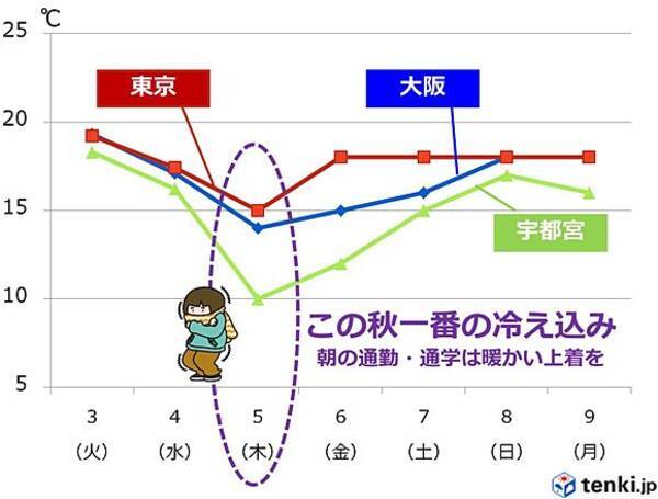 木曜朝は寒い 東京や大阪 この秋一番 17年10月4日 エキサイトニュース