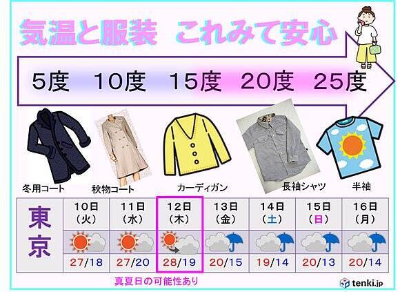 今週前半は夏 東京は真夏日最晩記録か 17年10月9日 エキサイトニュース