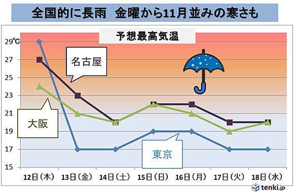 広く長雨 東京も週末から11月の寒さ 17年10月11日 エキサイトニュース