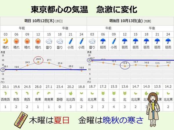 東京 気温が乱高下 服装に注意 17年10月11日 エキサイトニュース