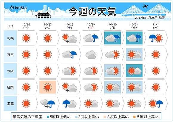 週間天気 秋晴れのち台風 17年10月25日 エキサイトニュース