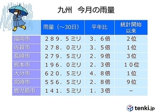 九州　10月は記録的な雨量