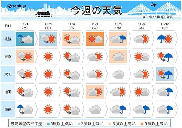 週間天気 5日と6日の朝グッと冷える 17年11月3日 エキサイトニュース