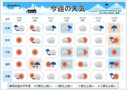 北で暴風 台風並み 東と西も風強い 17年11月11日 エキサイトニュース